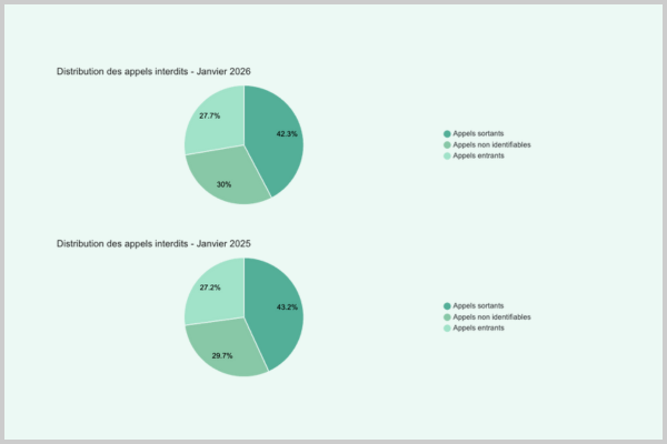 Distribution des appels interdits-1