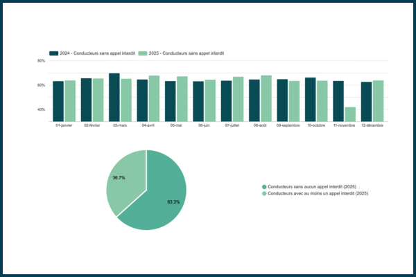 Distribution des appels téléphoniques interdits