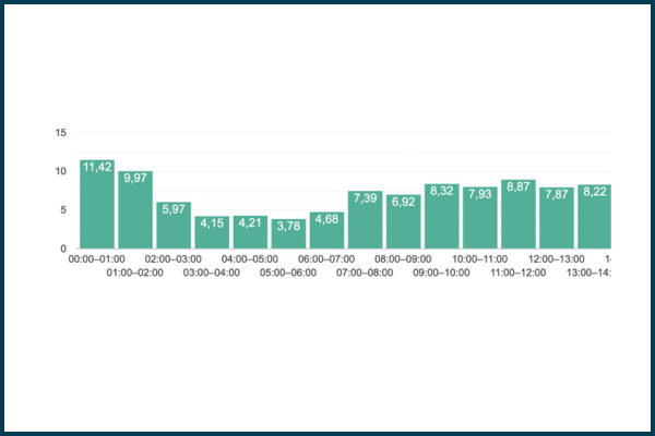 distribution appels interdits par tranche horaire