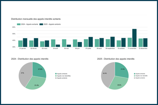distribution des appels interdits sortants