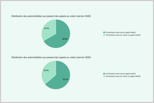 distribution des automobilistes qui passent des appels au volant