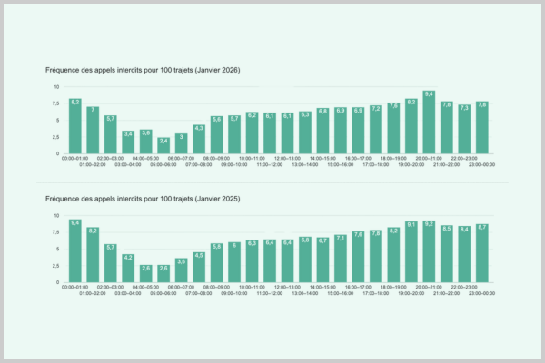 frequence des appels interdits par tranche horaire