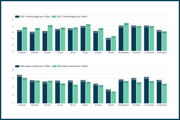 frequence_deverrouillages_appels_interdits