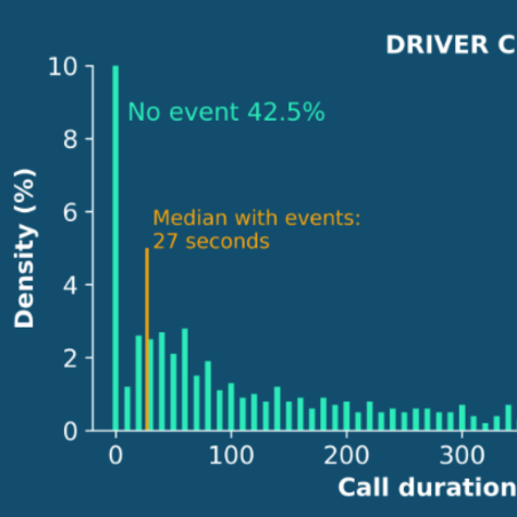 data driven study on phone distraction